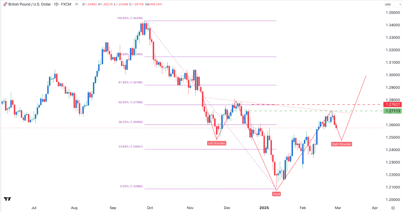 GBP/USD Forex Signal Today 03/03: Head and Shoulders (Chart)