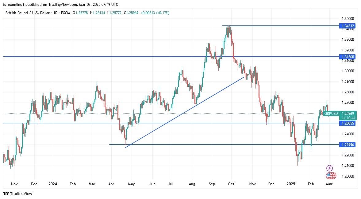 GBP/USD Analysis Today 03/03: Holds Gains (Chart)