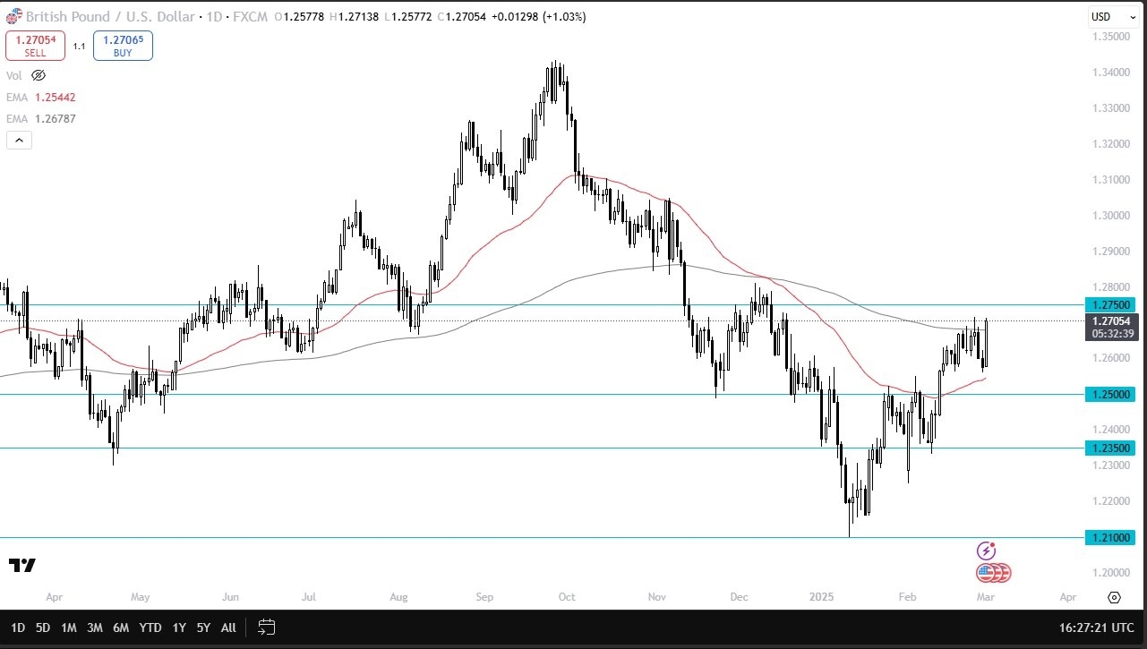 GBP/USD Signal Today 04/03: Surges Above 200-Day EMA (graph)