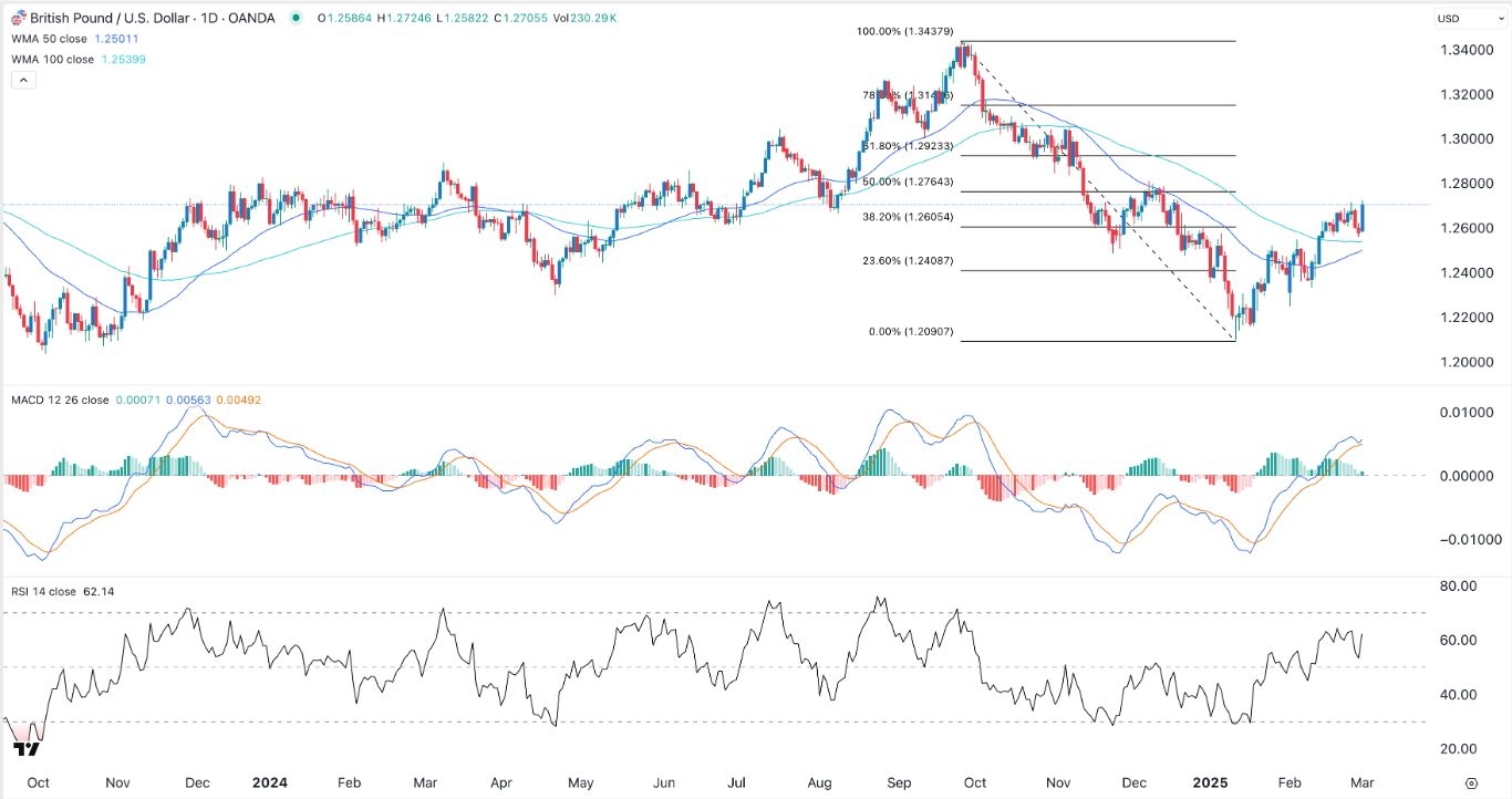 GBP/USD Forex Signal Today 04/03: Upward Momentum (Chart)