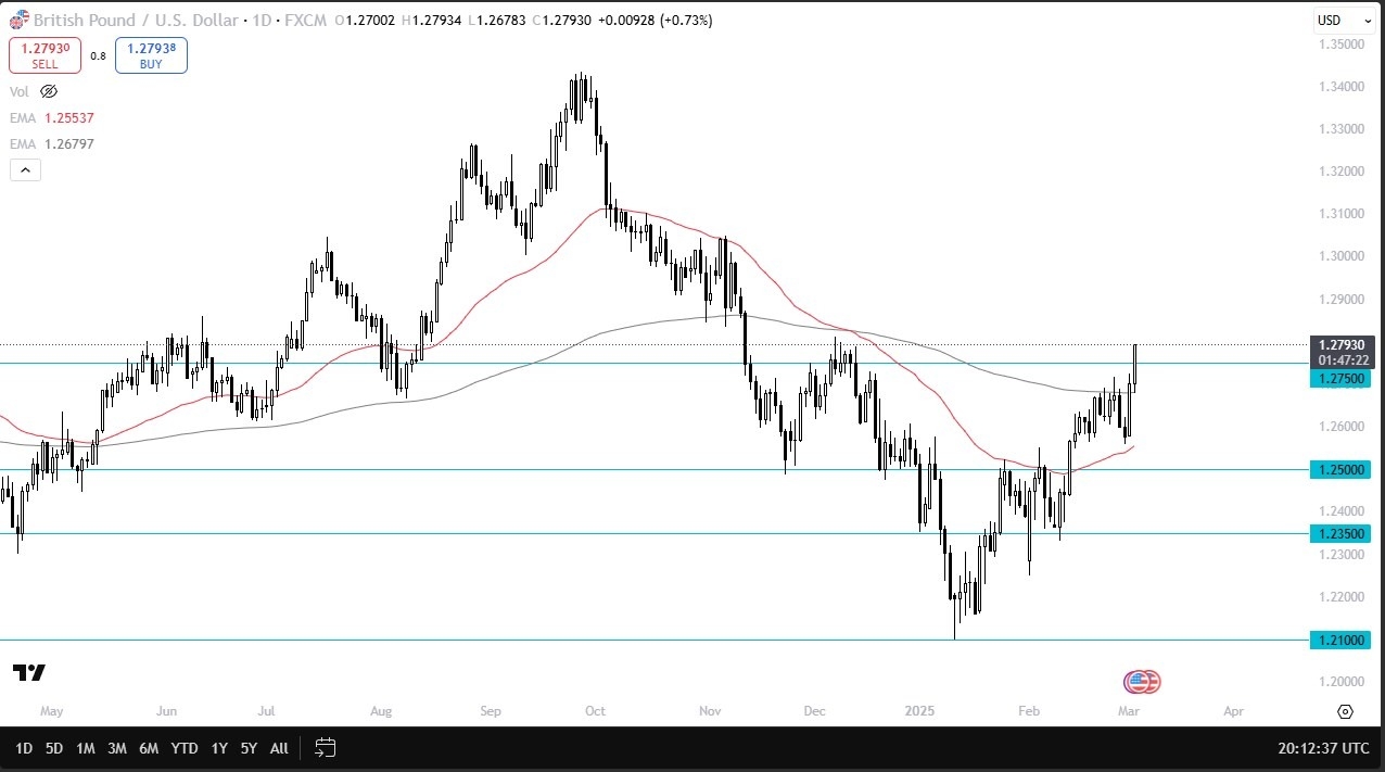 GBP/USD Forecast Today 05/03: Breaks Key Resistance (Chart)