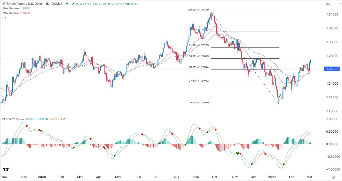 GBP/USD Forex Signal Today 05/03: Bulls Eye 1.300 (Chart)