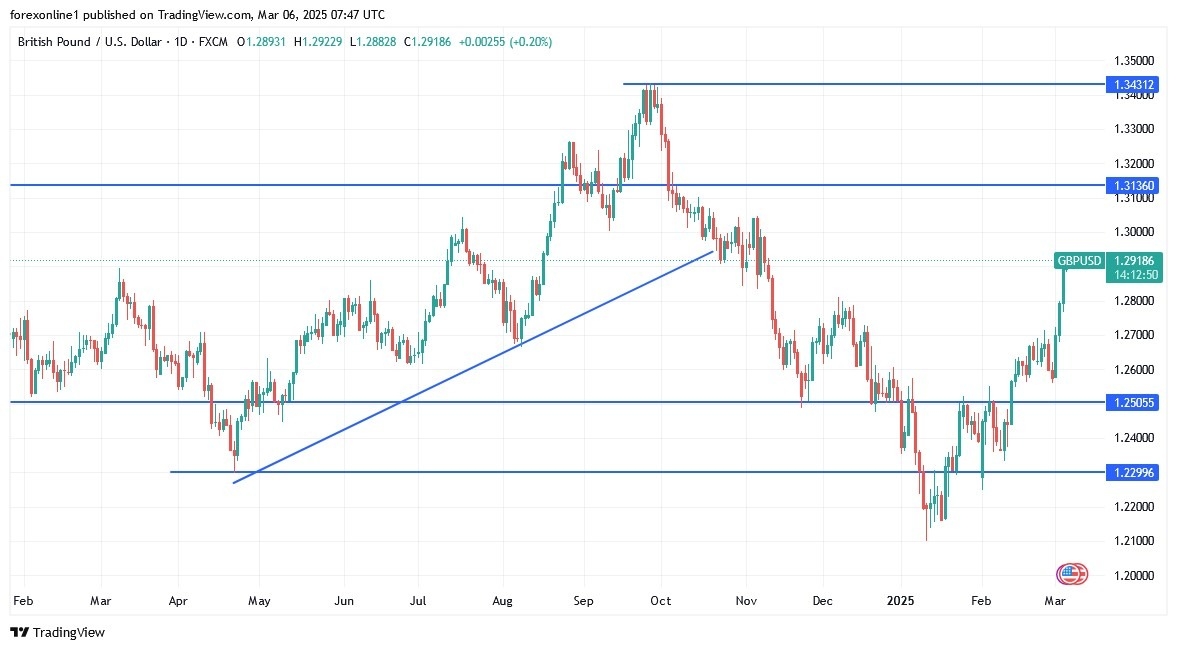 Weak Dollar Fuels Rally -Chart