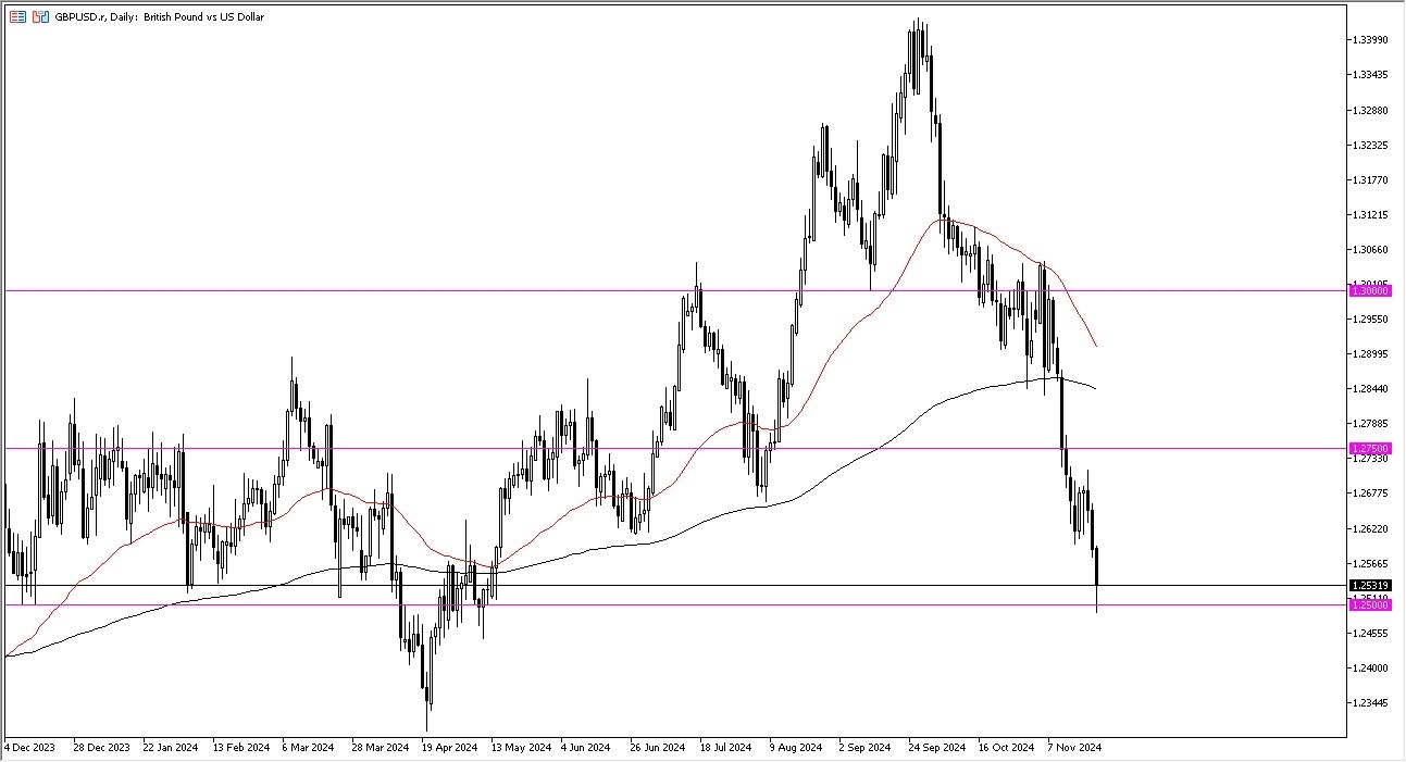 Perkiraan GBP/USD Hari Ini 25/11: GBP Jatuh Melawan USD (grafik)