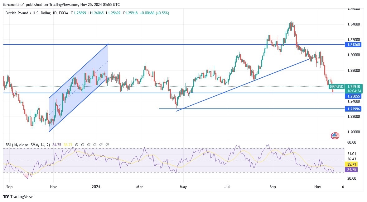 Analisis GBP/USD Hari Ini 25/11: GBP/USD Di Bawah 1,25 (grafik)