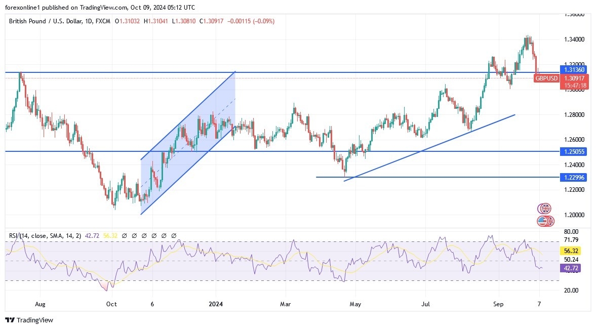 GBP/USD Analysis Today 09/10: Above 1.3000 Support (graph)