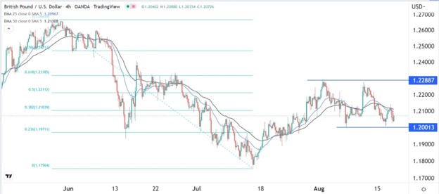 GBP/USD signal