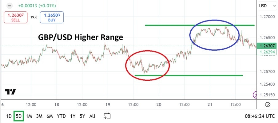 GBP/USD Weekly Forecast 23/02: Higher Prices (Chart)