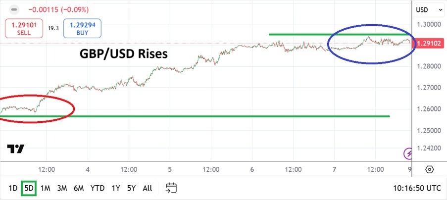 GBP/USD Weekly Forecast – 09/03: Gains Accomplished (Chart)