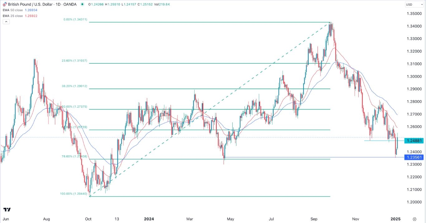 GBP/USD Signal 07/01: Rebounds, Downtrend Persists (Chart)