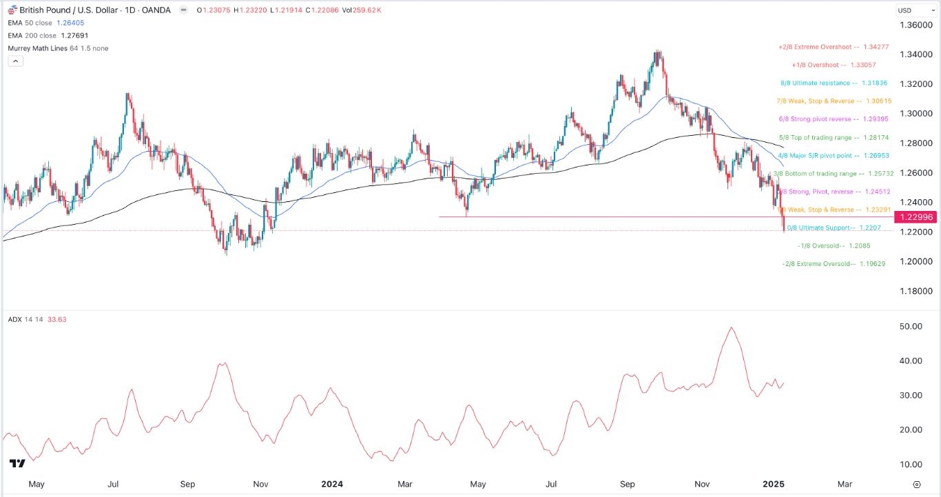 GBP/USD Signal Today 13/01: Sterling Crash Continues (Chart)