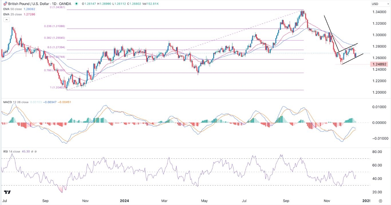 GBP/USD Signal Today - 17/12: Bearish Flag Forms (Chart)