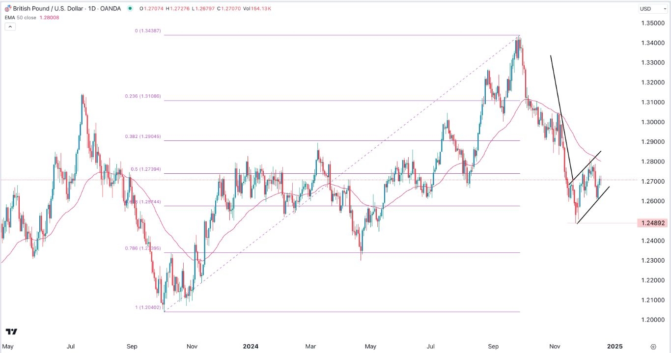 GBP/USD Signal Today - 19/12: Sterling Faces Risk (Chart)