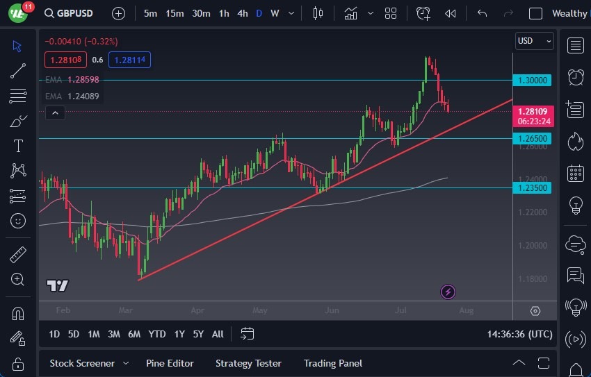 الرسم البياني اليومي لزوج الجنيه الإسترليني مقابل الدولار الأمريكي