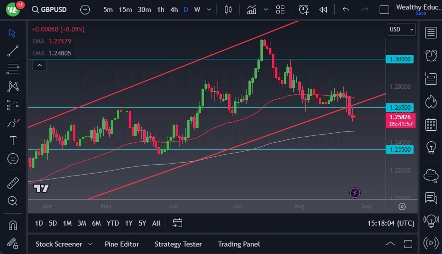 الرسم البياني اليومي لزوج الجنيه الإسترليني مقابل الدولار الأمريكي