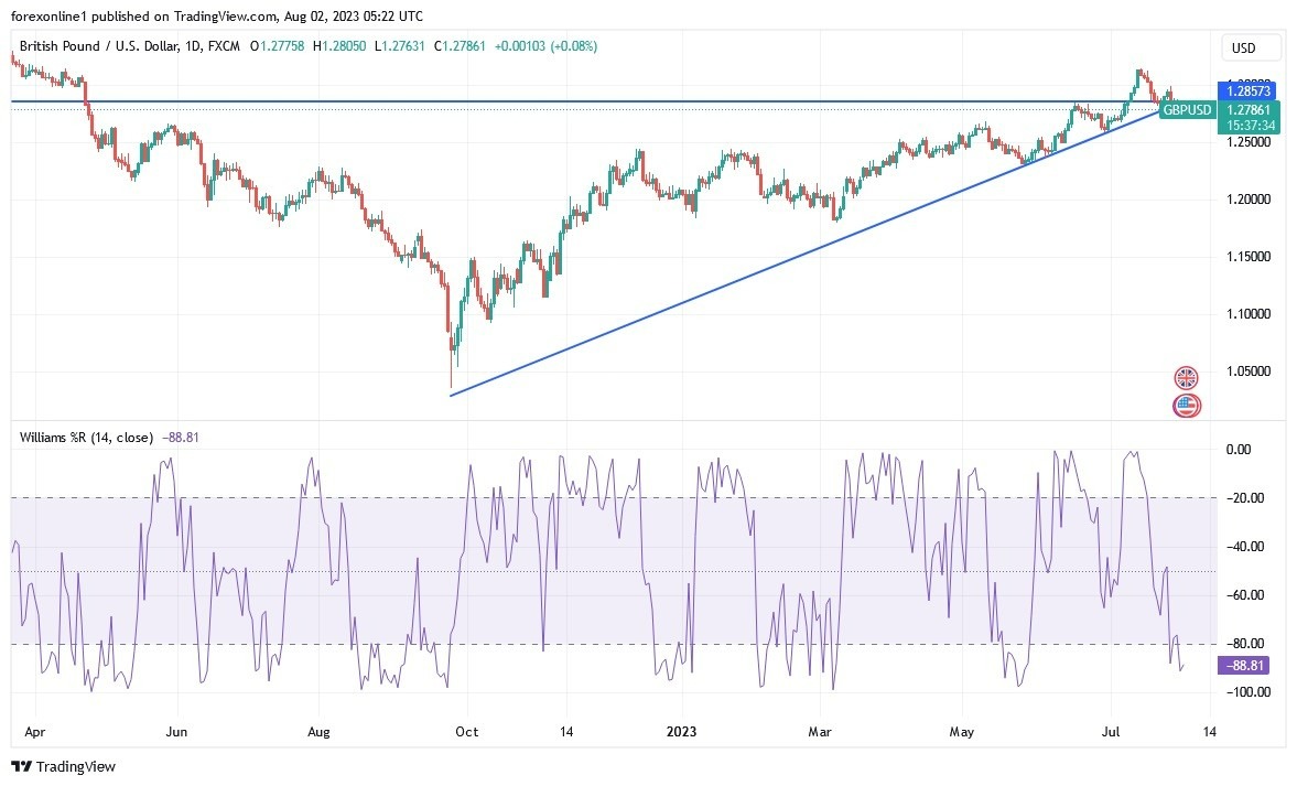 GBP/USD