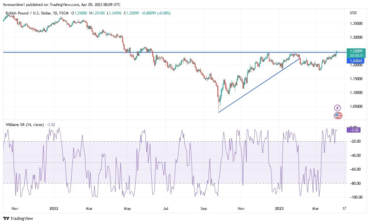 GBP/USD