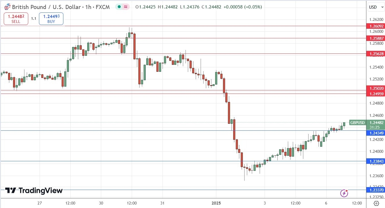 GBP/USD Forex Signal Today 06/01: Rising Strong (Chart)