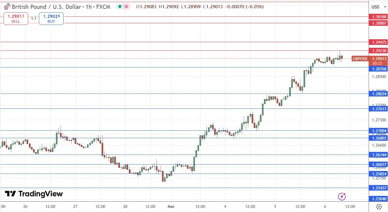 GBP/USD Forex Signal Today 06/03: Extends Bullish Run -Chart