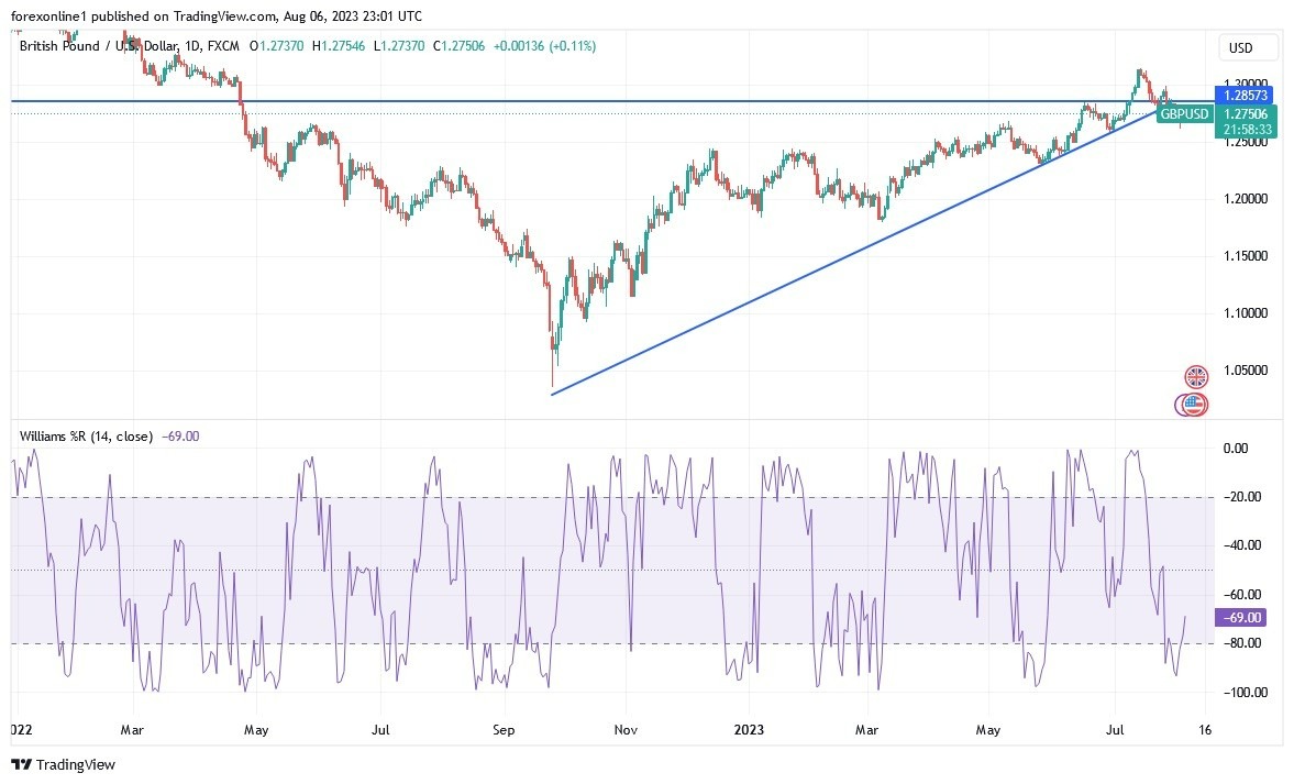 GBP/USD