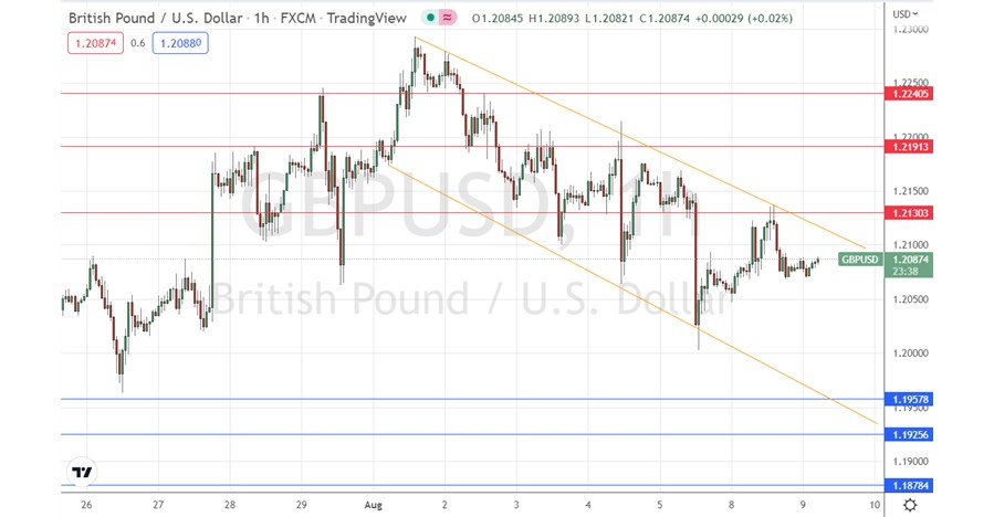 GBP/USD