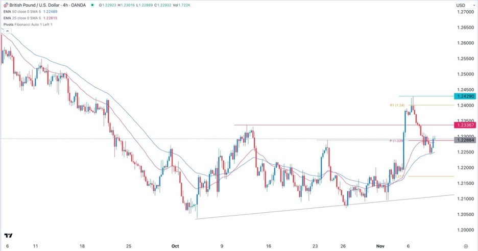 GBP/USD