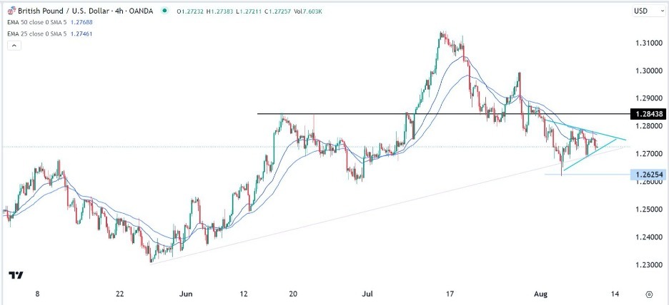 GBP/USD