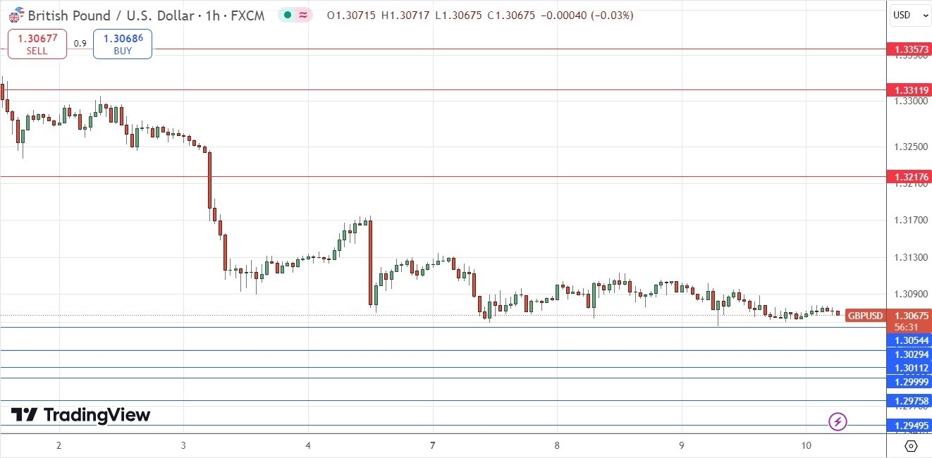 GBP/USD Signal Today - 10/10: Support Above $1.3000 (Chart)