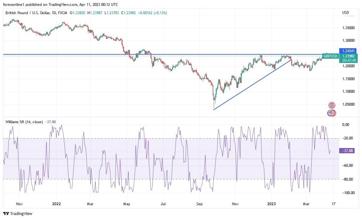 GBP/USD