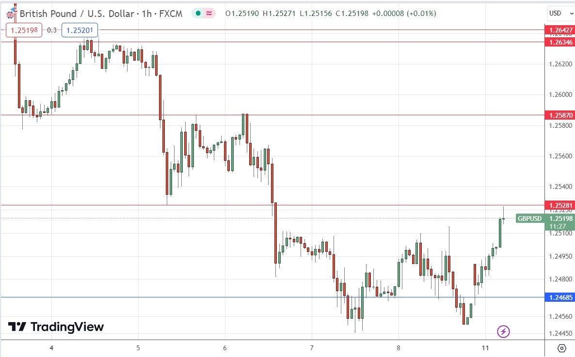 GBP/USD