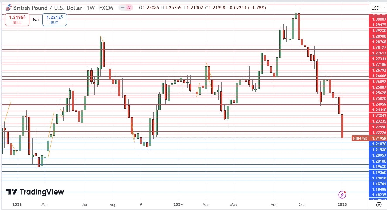 Weekly Forex Forecast - 12/01: (Charts)