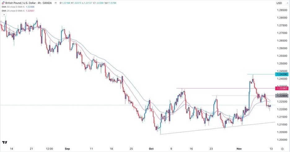 GBP/USD