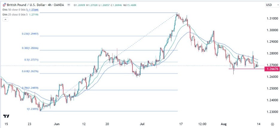 GBP/USD