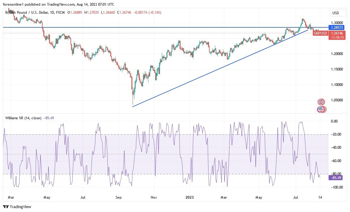 GBP/USD