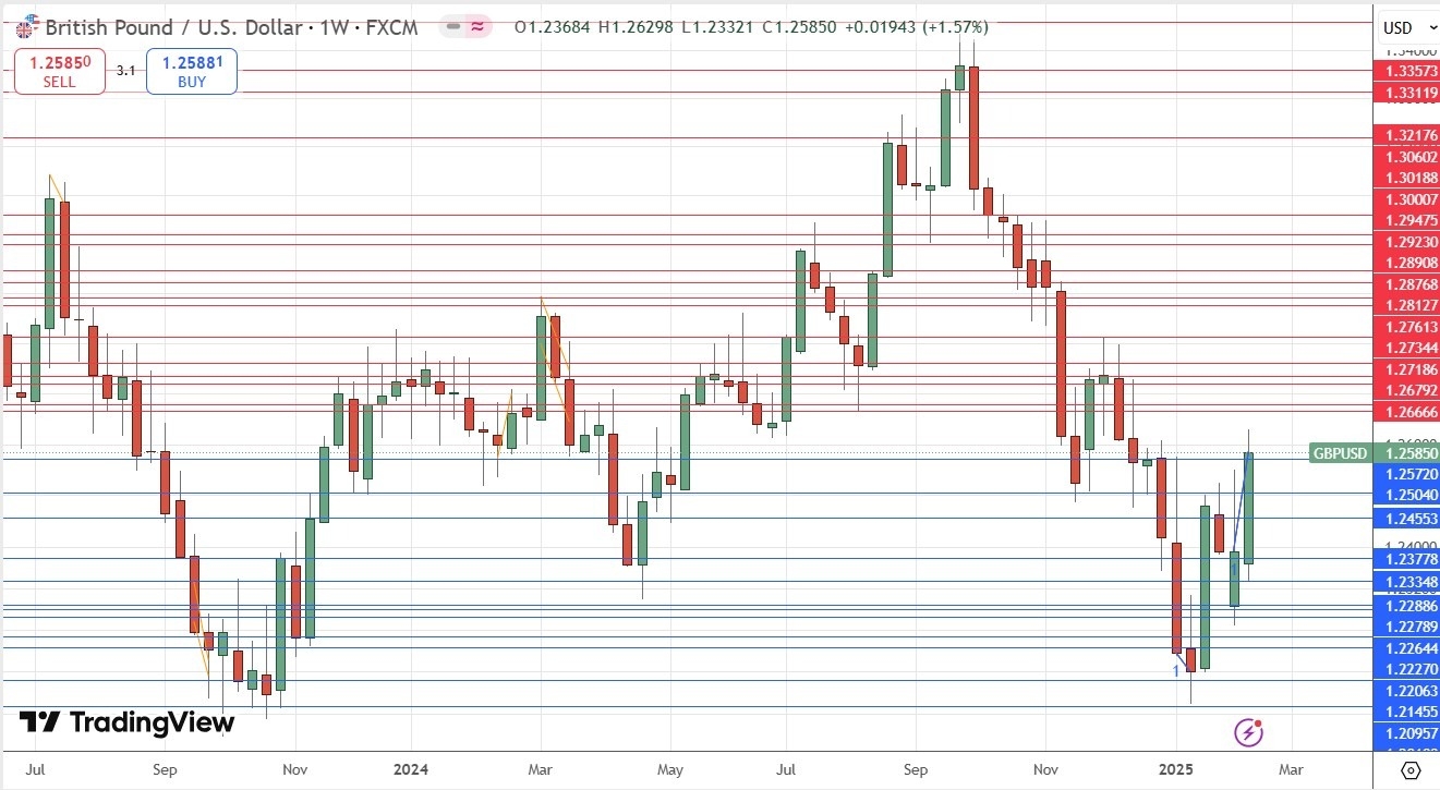 GBP/USD Weekly Price 160225