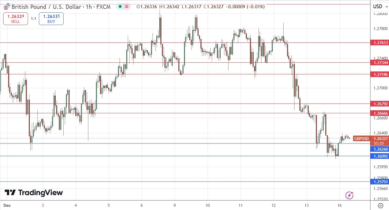 GBP/USD Signal Today - 16/12: Bullish H&S Setup (Chart)