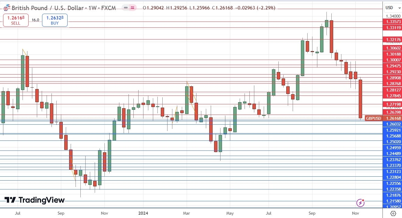 Weekly Forex Forecast - 17/11: EUR/USD, GBP/USD (Charts)