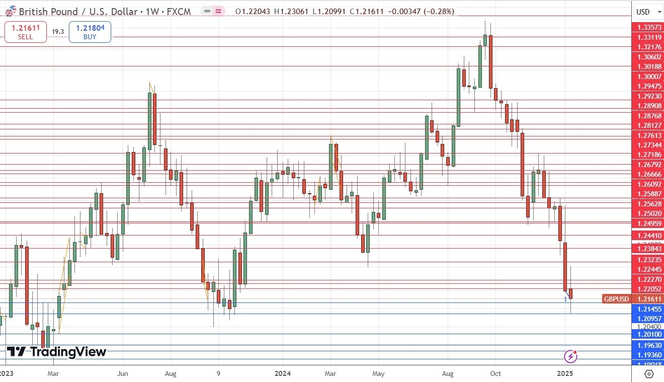 Weekly Forex Forecast - 20/01: (Charts)