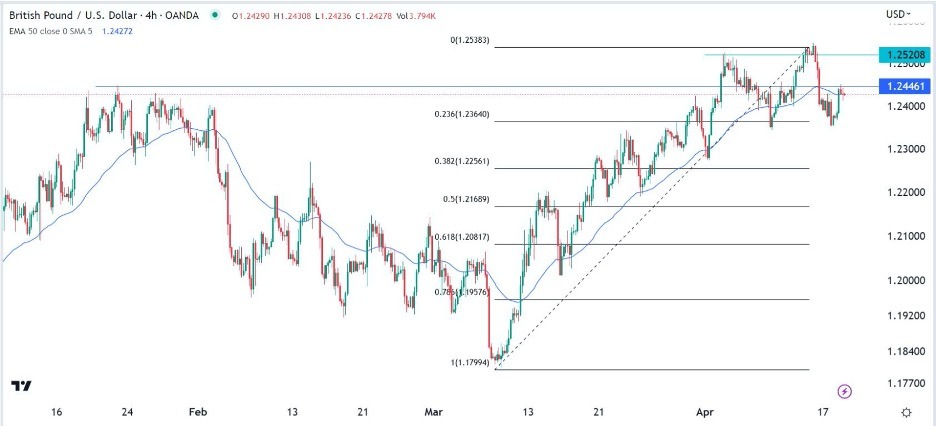 GBP/USD