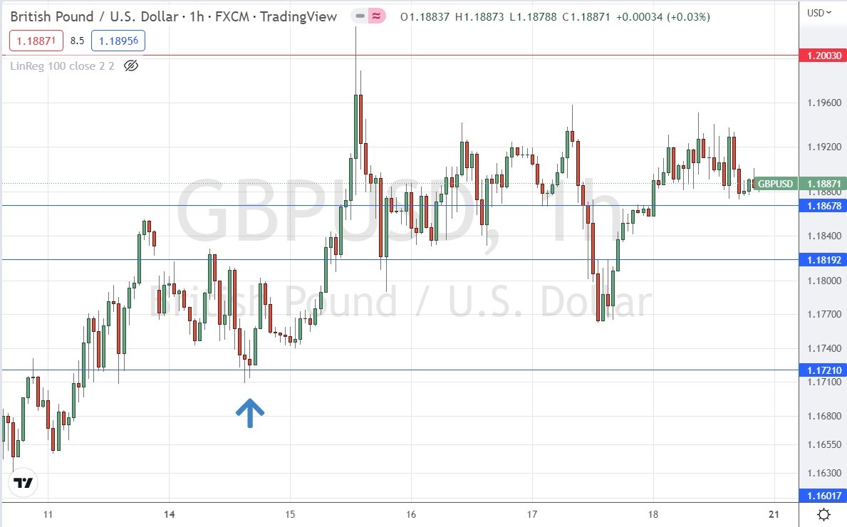 GBP/USD Hourly Price Chart