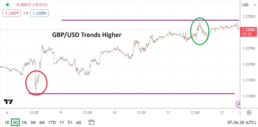 GBP/USD