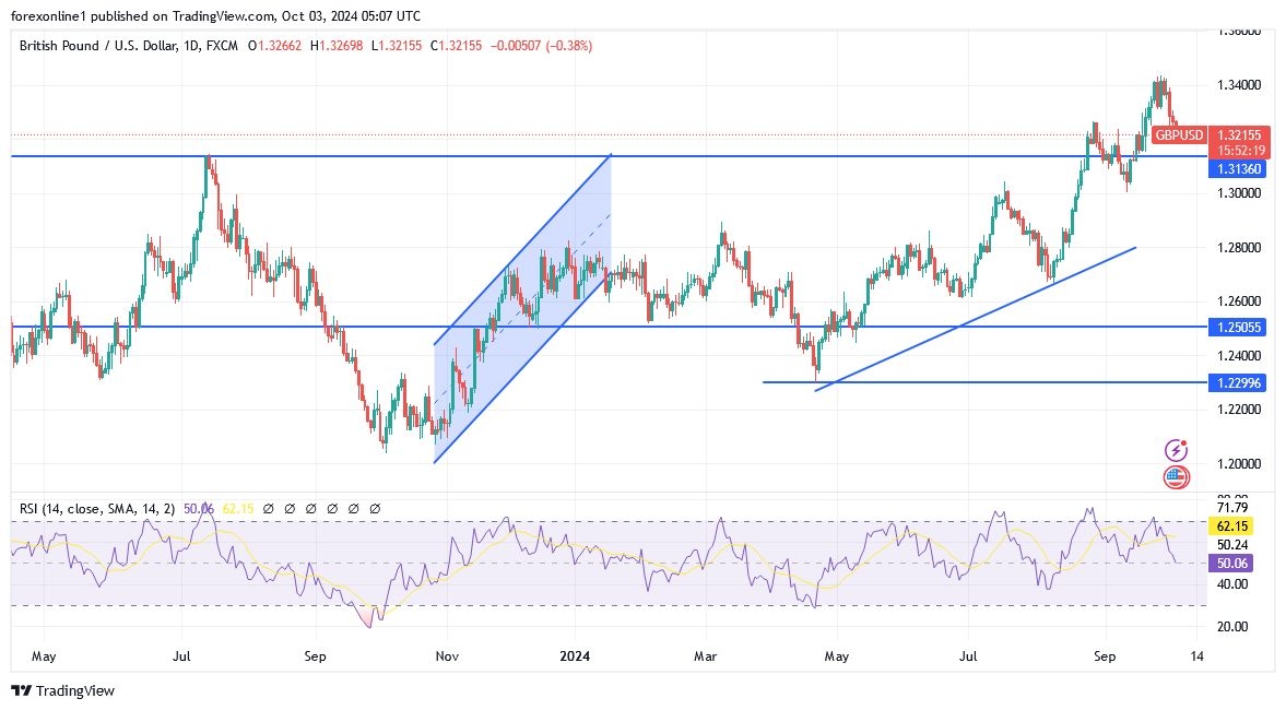 GBP/USD Analysis Today 03/10: Bulls Struggles (Chart)