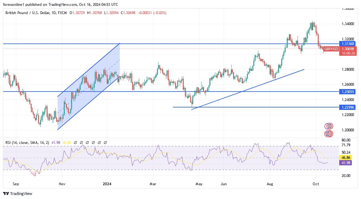 GBP/USD Analysis Today 16/10: Sub-1.30 Breakdown (Chart)