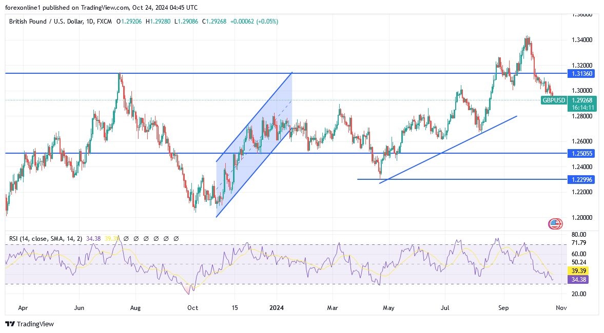 GBP/USD Analysis Today 24/10: Pound May Rise (Chart)