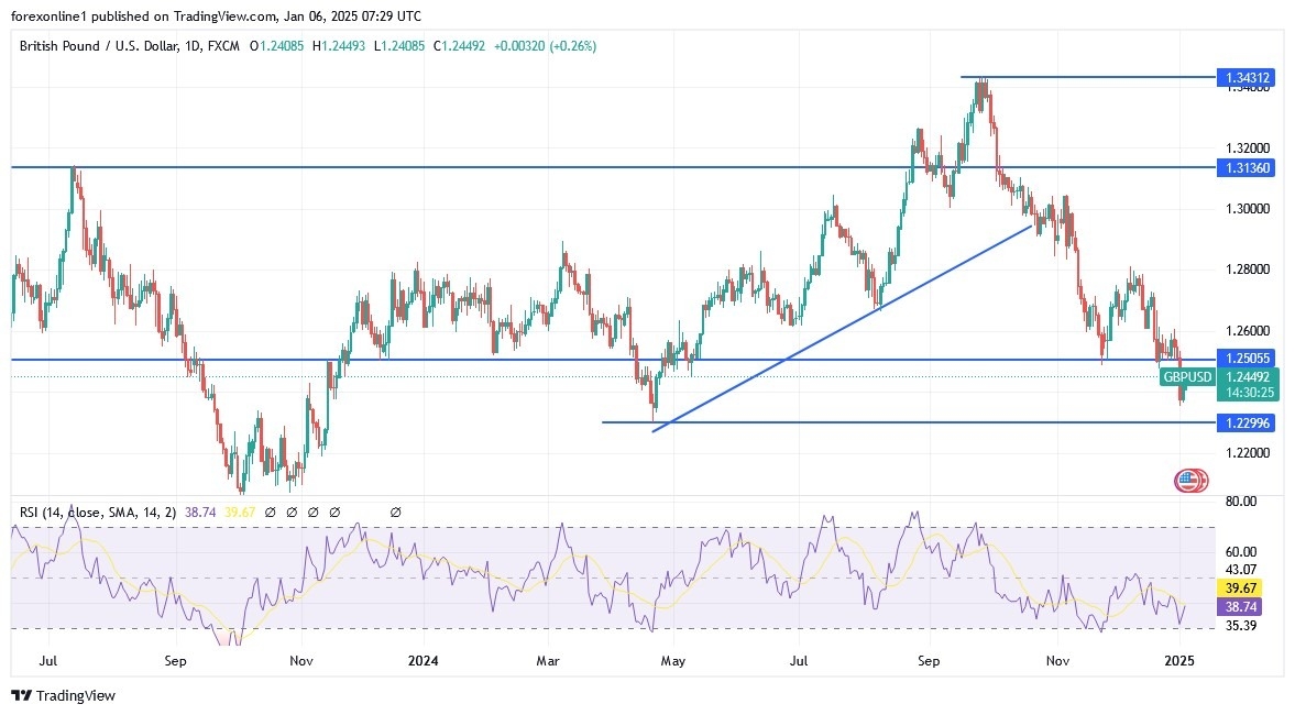 GBP/USD Analysis 05/01: Will it Recover Soon? (Chart)