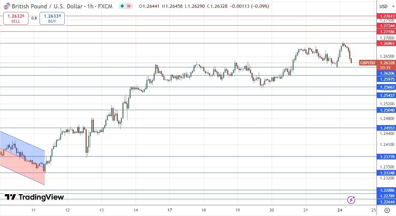 Pulls Back to Support (Chart)