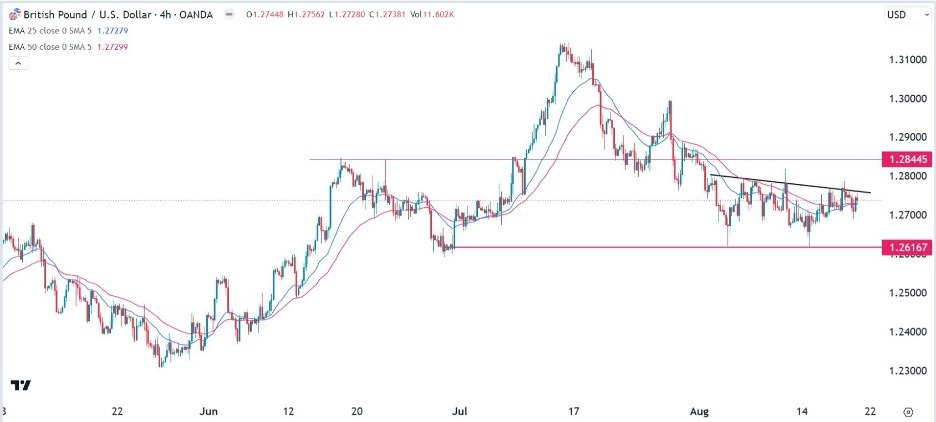 GBP/USD