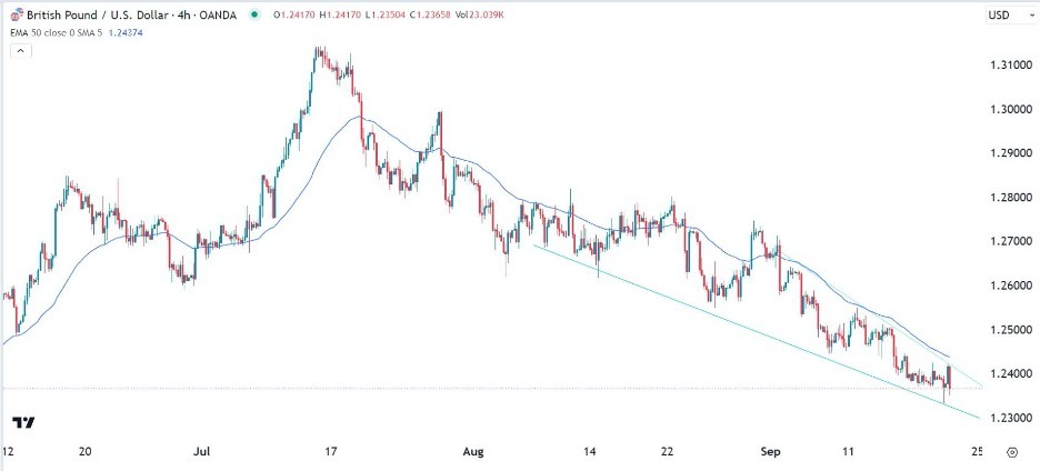 GBP/USD