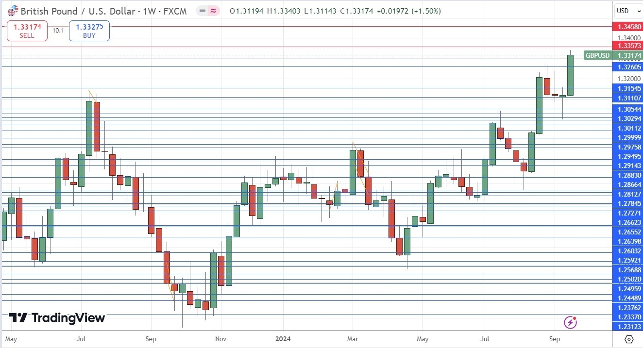 GBP/USD Weekly Price Chart