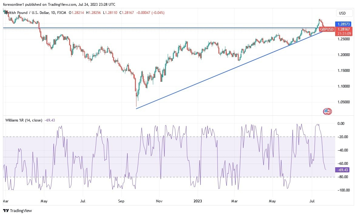 GBP/USD